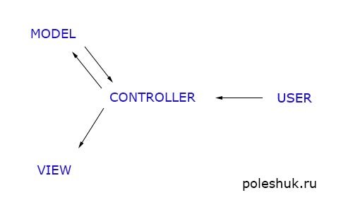 MVC в CodeIgniter MVC в CodeIgniter